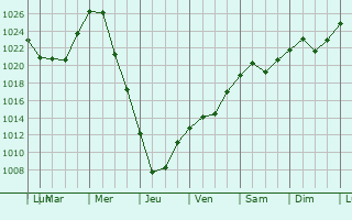 Graphe de la pression atmosphrique prvue pour Obsharovka