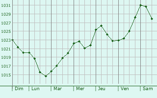 Graphe de la pression atmosphrique prvue pour Borlnge