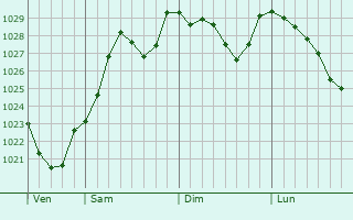 Graphe de la pression atmosphrique prvue pour Soudan