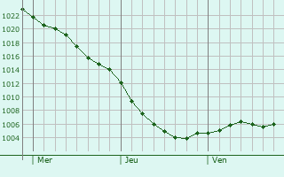 Graphe de la pression atmosphrique prvue pour Alsager