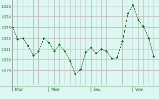 Graphe de la pression atmosphrique prvue pour Castelbajac