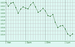 Graphe de la pression atmosphrique prvue pour Morphett Vale