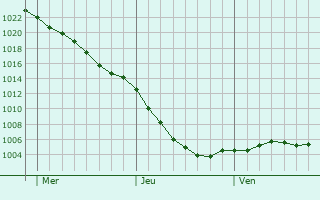 Graphe de la pression atmosphrique prvue pour Bridgnorth