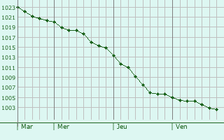 Graphe de la pression atmosphrique prvue pour Trmauville