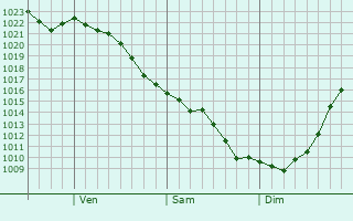 Graphe de la pression atmosphrique prvue pour Kenai