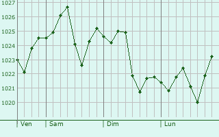 Graphe de la pression atmosphrique prvue pour Leeton