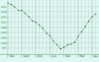 Graphe de la pression atmosphrique prvue pour Montharville
