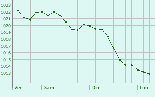 Graphe de la pression atmosphrique prvue pour Gochsheim