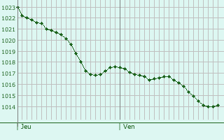 Graphe de la pression atmosphrique prvue pour Sombrun