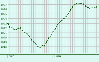 Graphe de la pression atmosphrique prvue pour Saint-Longis
