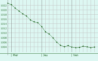 Graphe de la pression atmosphrique prvue pour Sherborne