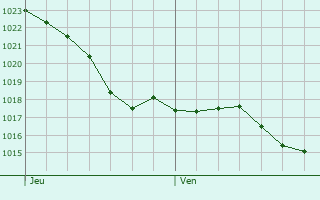 Graphe de la pression atmosphrique prvue pour Montignac-Toupinerie