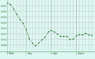 Graphe de la pression atmosphrique prvue pour Zhukovo