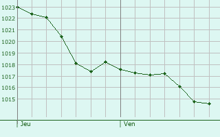 Graphe de la pression atmosphrique prvue pour Ayguemorte-les-Graves