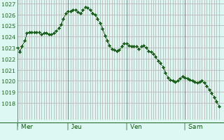 Graphe de la pression atmosphrique prvue pour Autreville-sur-Moselle