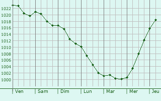 Graphe de la pression atmosphrique prvue pour Prievidza