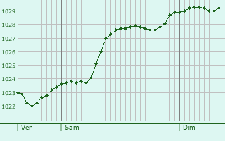 Graphe de la pression atmosphrique prvue pour Saint-Sgal