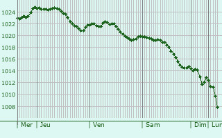 Graphe de la pression atmosphrique prvue pour Saint-Aubin-en-Charollais