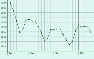 Graphe de la pression atmosphrique prvue pour Cornac