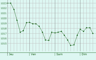 Graphe de la pression atmosphrique prvue pour Les Quatre-Routes-du-Lot