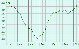 Graphe de la pression atmosphrique prvue pour Snizhne