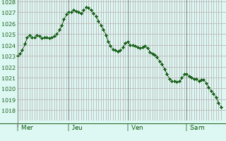 Graphe de la pression atmosphrique prvue pour Flaxweiler