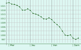 Graphe de la pression atmosphrique prvue pour Vilagarca de Arousa