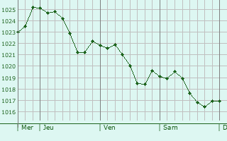 Graphe de la pression atmosphrique prvue pour Cugney