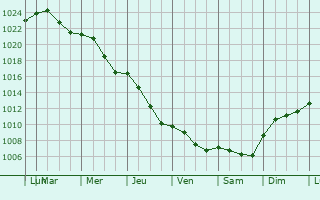 Graphe de la pression atmosphrique prvue pour Grodzisk Mazowiecki