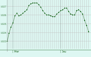 Graphe de la pression atmosphrique prvue pour La Jaille-Yvon