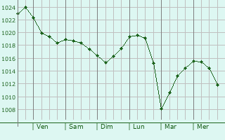 Graphe de la pression atmosphrique prvue pour Tvroyri