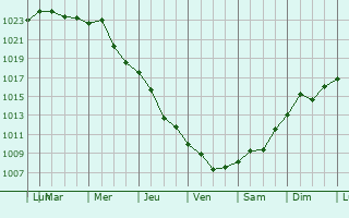 Graphe de la pression atmosphrique prvue pour Chervonohryhorivka