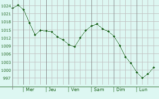 Graphe de la pression atmosphrique prvue pour Mullovka