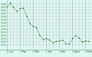 Graphe de la pression atmosphrique prvue pour Fegyvernek