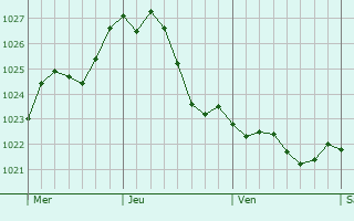 Graphe de la pression atmosphrique prvue pour Neuenhagen