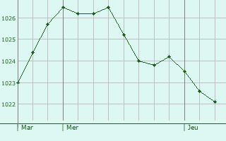 Graphe de la pression atmosphrique prvue pour Araux