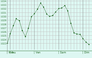 Graphe de la pression atmosphrique prvue pour Ballston Spa