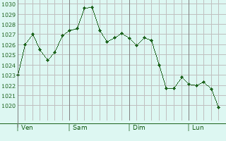 Graphe de la pression atmosphrique prvue pour Mint Hill