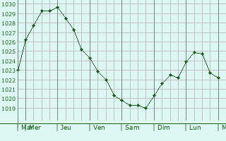 Graphe de la pression atmosphrique prvue pour Colombiers-sur-Seulles
