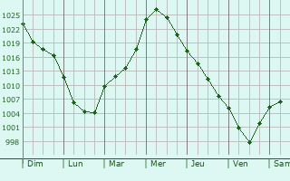 Graphe de la pression atmosphrique prvue pour Barabinsk