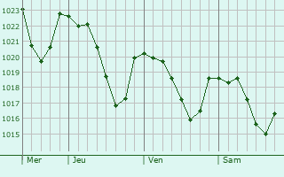 Graphe de la pression atmosphrique prvue pour Villefranche-de-Panat