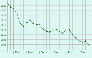 Graphe de la pression atmosphrique prvue pour Saint-Loup-sur-Aujon