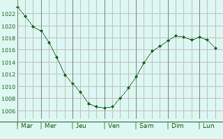 Graphe de la pression atmosphrique prvue pour Tczew