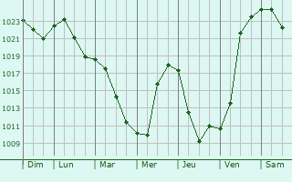 Graphe de la pression atmosphrique prvue pour Gornyak