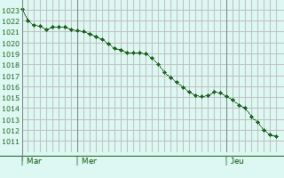 Graphe de la pression atmosphrique prvue pour Vessey