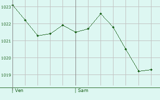 Graphe de la pression atmosphrique prvue pour Osterburken