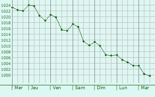 Graphe de la pression atmosphrique prvue pour Saint-Just-prs-Brioude
