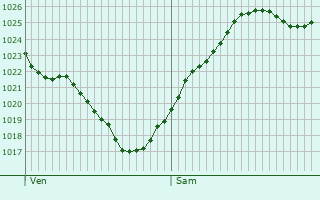Graphe de la pression atmosphrique prvue pour Vennecy