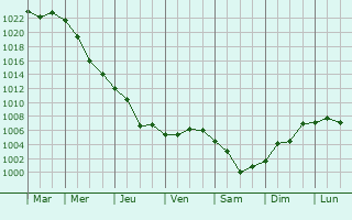 Graphe de la pression atmosphrique prvue pour Konokovo