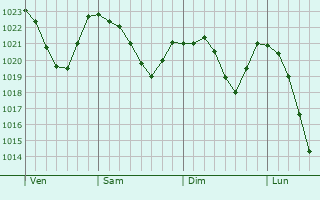 Graphe de la pression atmosphrique prvue pour Doln Kubn